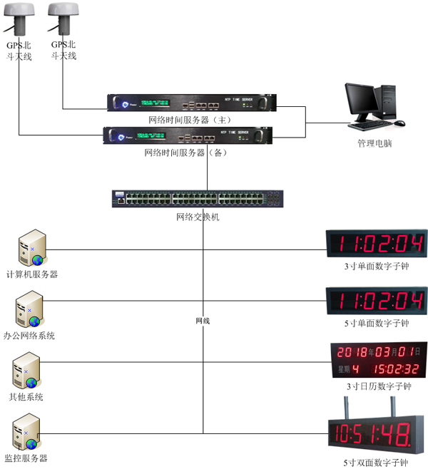 醫(yī)院內(nèi)網(wǎng)GPS子母時鐘系統(tǒng)組建圖 醫(yī)院內(nèi)網(wǎng)GPS子母時鐘系統(tǒng)組建圖