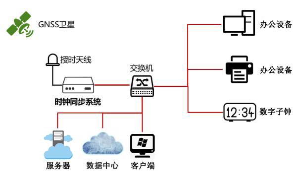 ntp服務器對地面授時傳輸的方法和組成