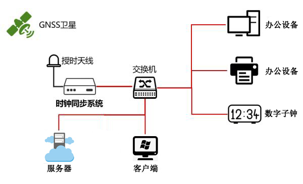 ntp時間服務器精確度和穩定性的基本闡述