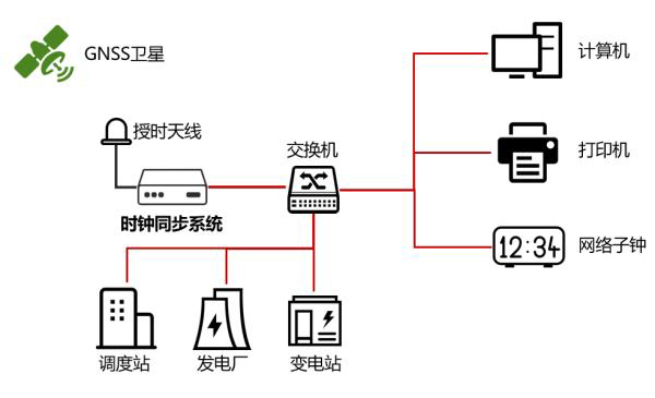 電力管網系統時間同步組網圖 電力管網系統時間同步組網圖