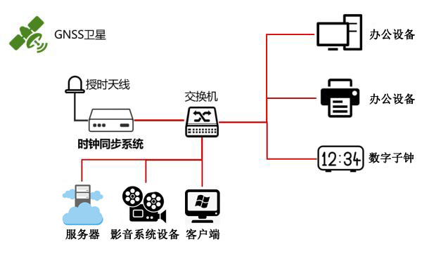 電視臺衛星授時方案圖 電視臺衛星授時方案圖